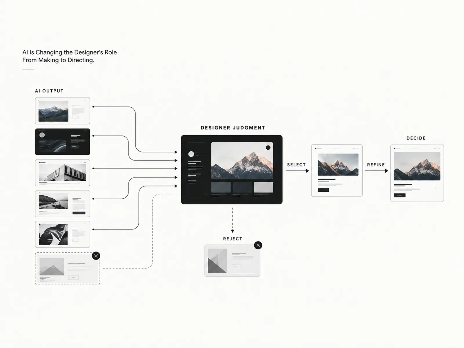 AI-assisted design workflow showing multiple generated options passing through designer judgment before selection, refinement and final decision.