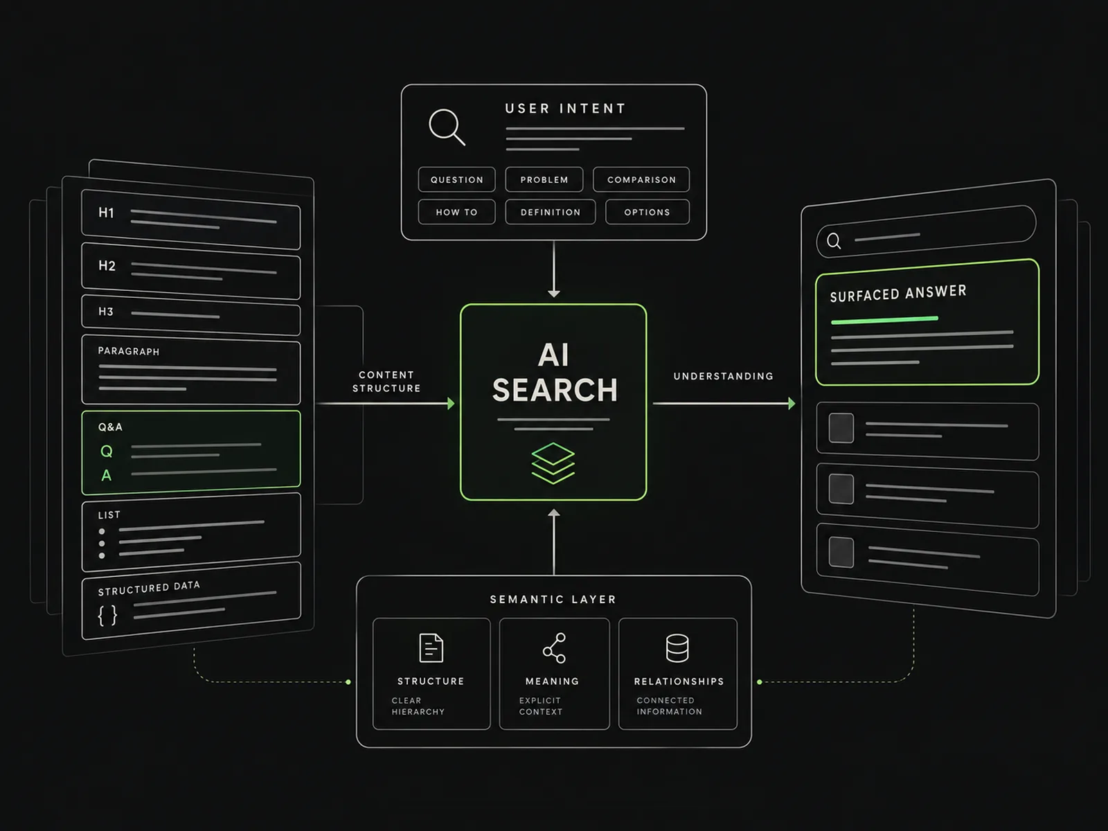 AI search system diagram showing user intent, content structure, semantic understanding and surfaced answers.