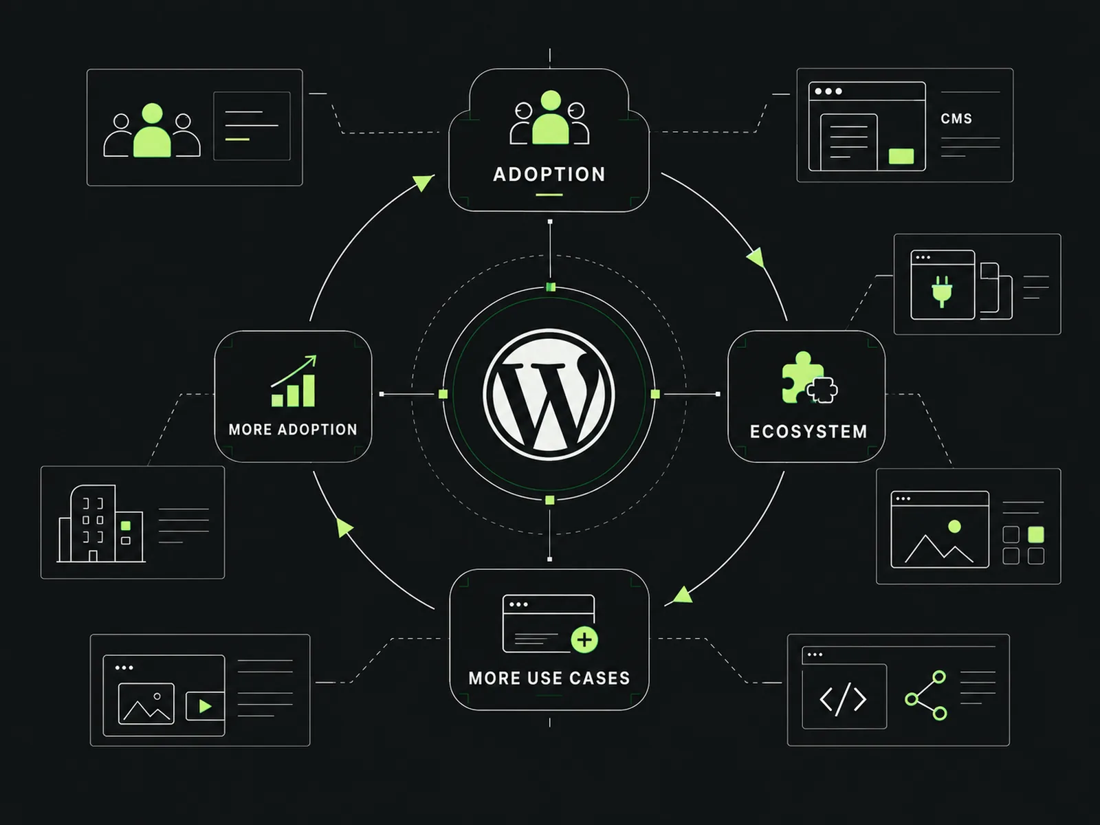 WordPress growth loop showing adoption leading to ecosystem growth, more use cases and further adoption.